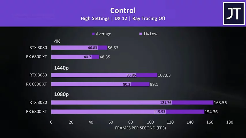 Radeon RX 6800 XT vs Nvidia RTX 3080 - AMD Competitive at High End?