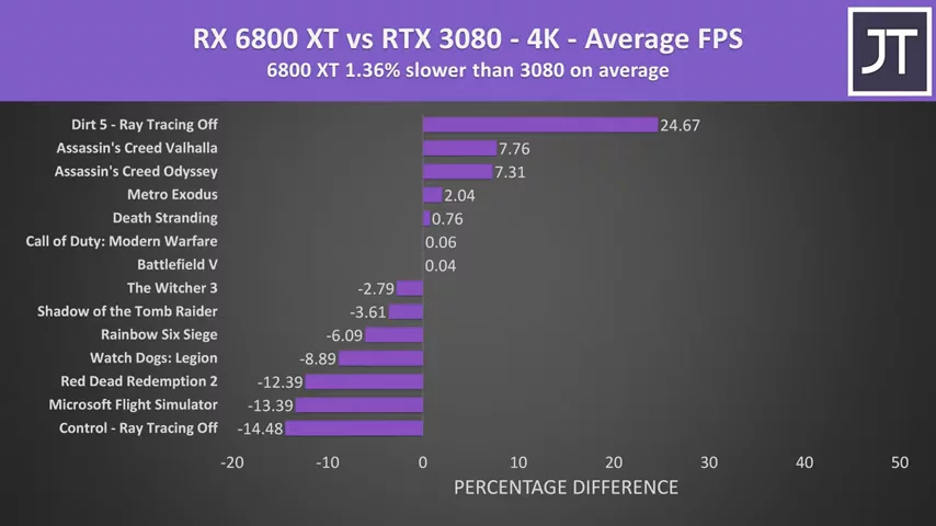 Radeon RX 6800 XT vs Nvidia RTX 3080 - AMD Competitive at High End?