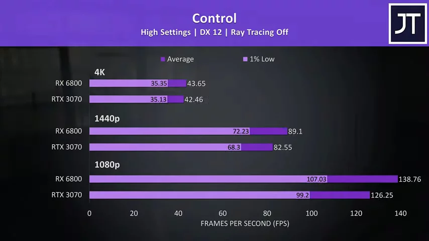 Radeon RX 6800 vs Nvidia RTX 3070 - GPU Comparison