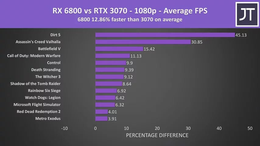 Radeon RX 6800 vs Nvidia RTX 3070 - GPU Comparison