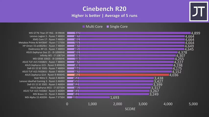 The BEST and WORST Ryzen Gaming Laptops of 2020