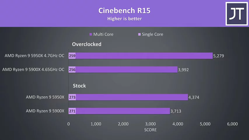 5900X vs 5950X - AMD Ryzen 9 CPU Comparison