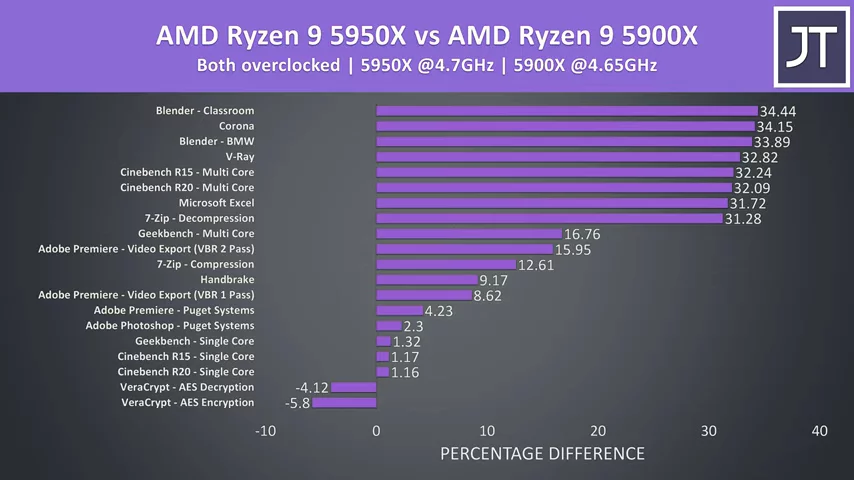 5900X vs 5950X - AMD Ryzen 9 CPU Comparison