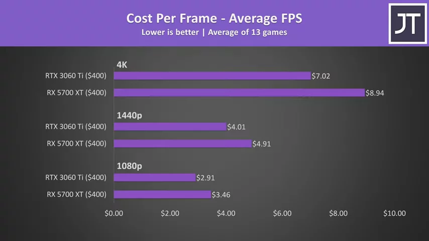 RTX 3060 Ti vs RX 5700 XT - $400 GPU Comparison!