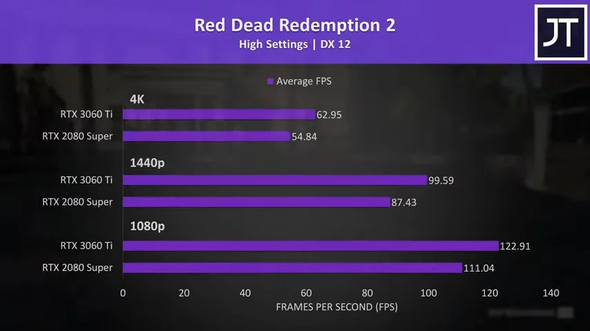 RTX 3060 Ti vs 2080 Super - $400 GPU Beats $700?