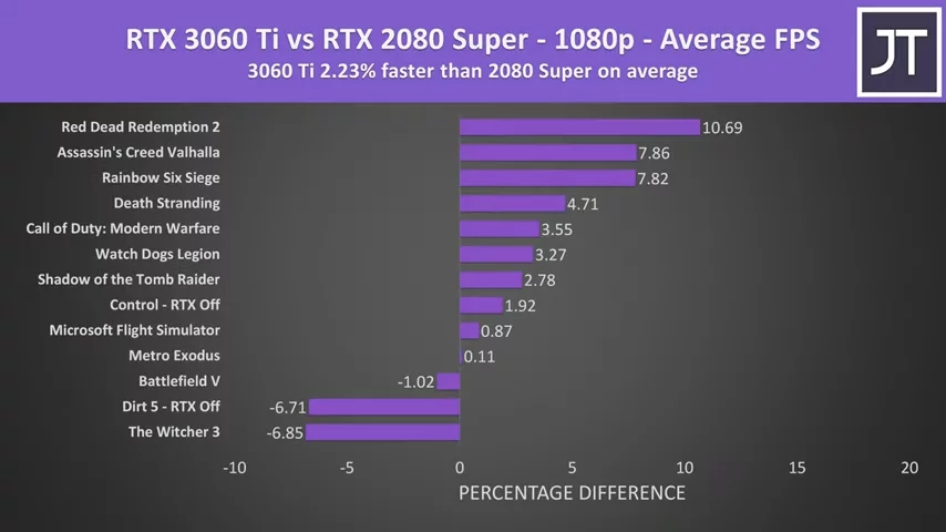 RTX 3060 Ti vs 2080 Super - $400 GPU Beats $700?