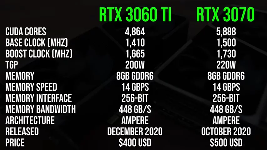 RTX 3060 Ti vs 3070 - Is 3070 Worth $100 More?