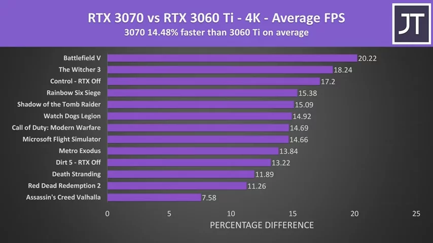 RTX 3060 Ti vs 3070 - Is 3070 Worth $100 More?