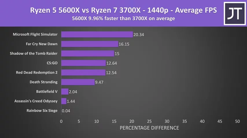 AMD Ryzen 5 5600X vs Ryzen 7 3700X - 6 or 8 Cores?