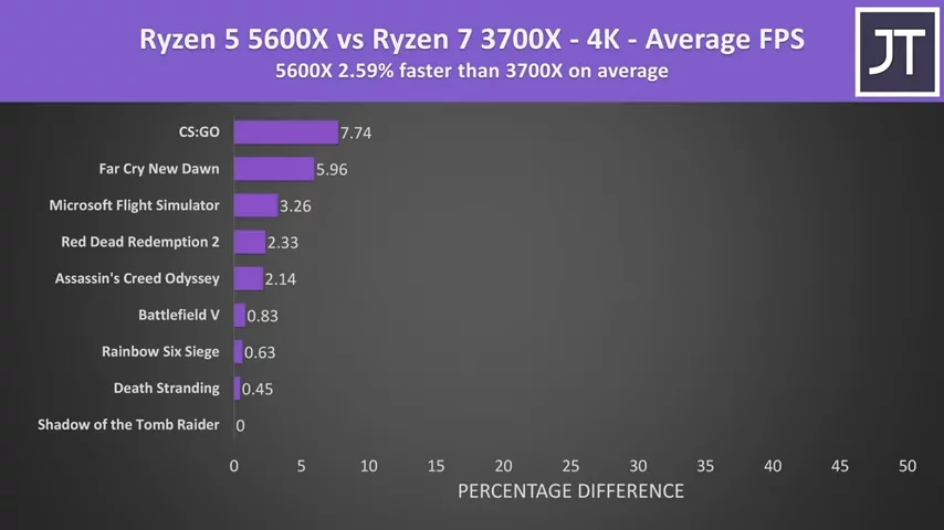 AMD Ryzen 5 5600X vs Ryzen 7 3700X - 6 or 8 Cores?