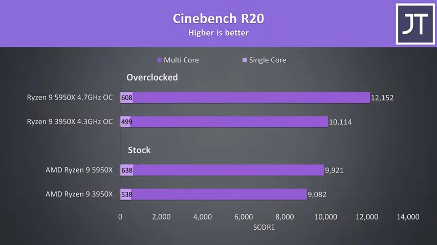 AMD Ryzen 9 5950X vs 3950X - Worth Upgrading?