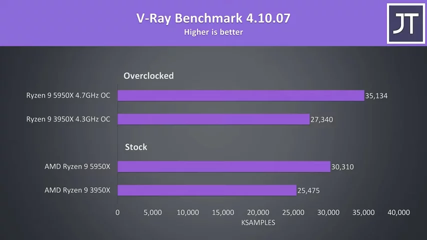 AMD Ryzen 9 5950X vs 3950X - Worth Upgrading?