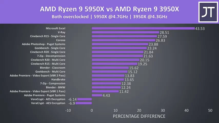 AMD Ryzen 9 5950X vs 3950X - Worth Upgrading?