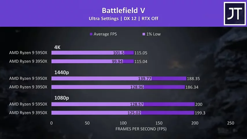 AMD Ryzen 9 5950X vs 3950X - Worth Upgrading?