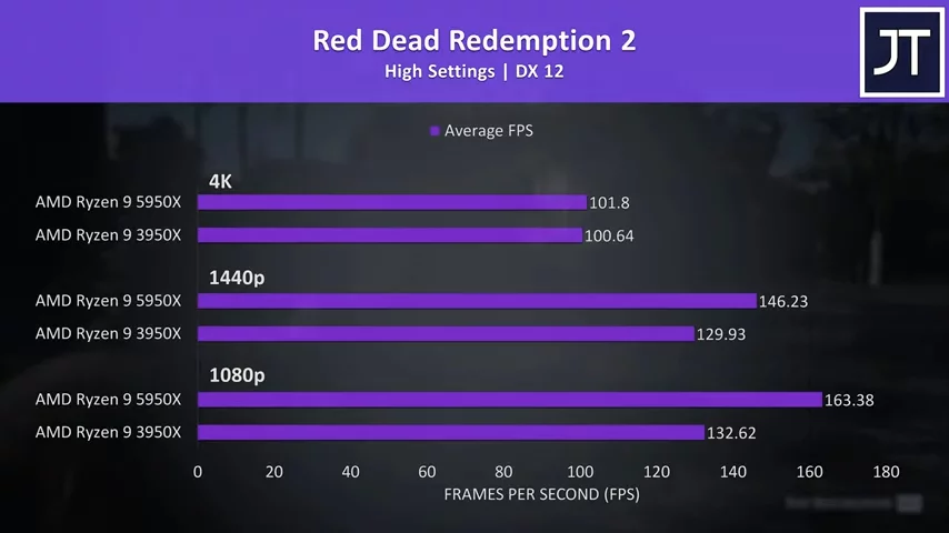 AMD Ryzen 9 5950X vs 3950X - Worth Upgrading?