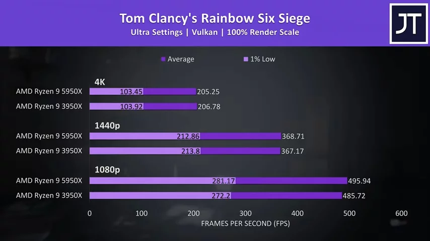 AMD Ryzen 9 5950X vs 3950X - Worth Upgrading?