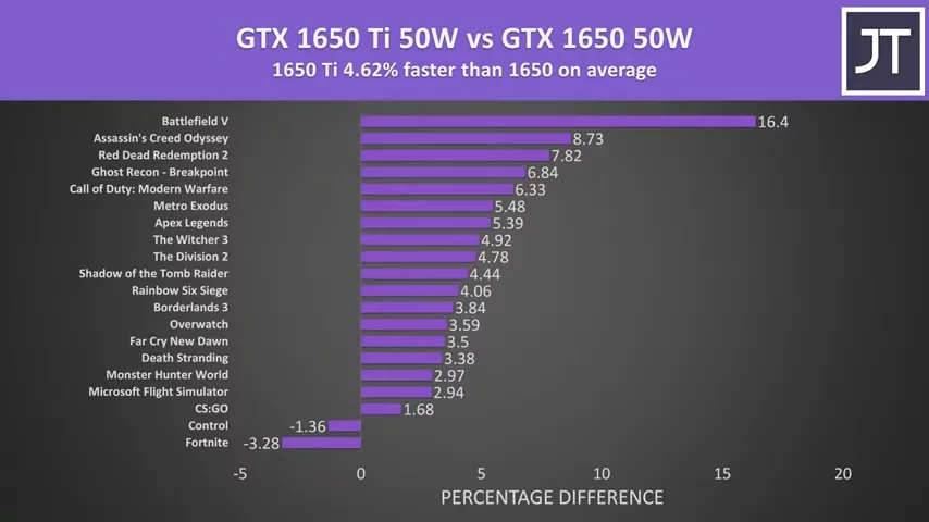 GTX 1650 vs 1650 Ti - Worth Paying More For Ti?
