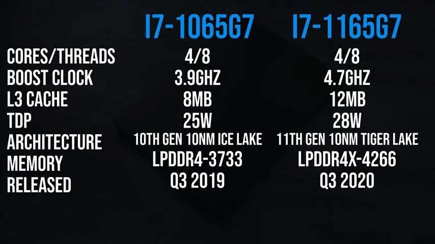 Intel i7-1165G7 vs i7-1065G7 - BIG Gains With 11th Gen