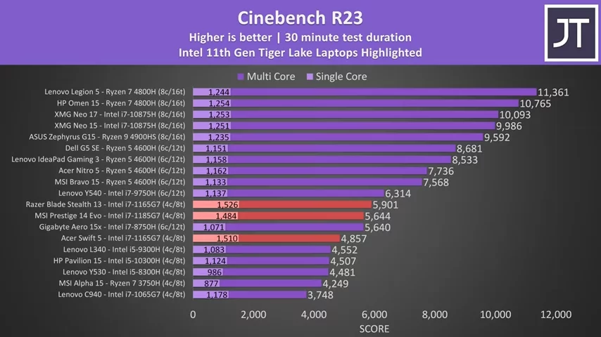 The Problem With Intel’s New 11th Gen Gaming Laptop CPUs