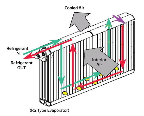 Working Principle of Evaporator Coil in a Refrigerator