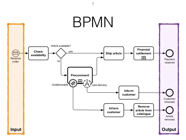 What Does BPMN Means & It’s Important 