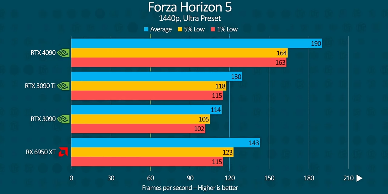 Is the fastest GPU ALWAYS the best?