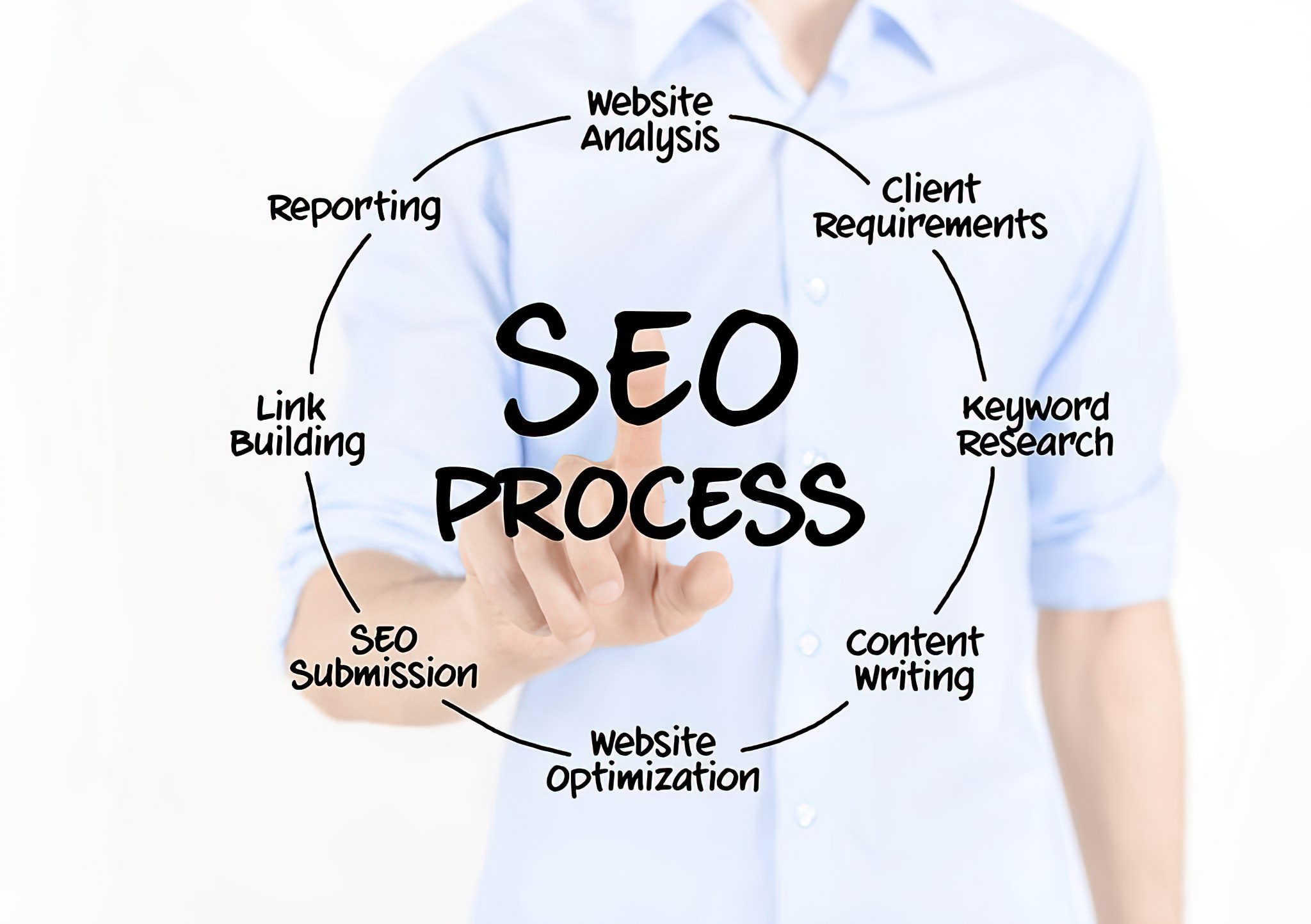 Advance Intensity of SEO by FQMS