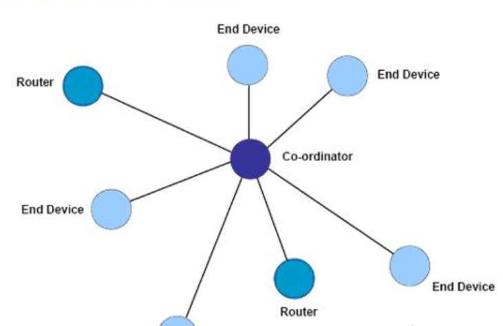 Three networking structures of ZigBee