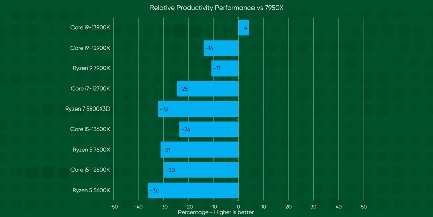 Intel 13th Gen Review