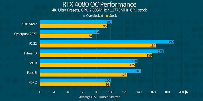 One Good Thing About the GeForce RTX 4080