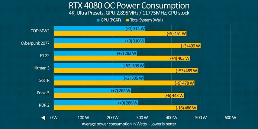 One Good Thing About the GeForce RTX 4080
