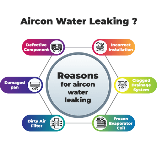 How do I stop my aircon water leaking issue?