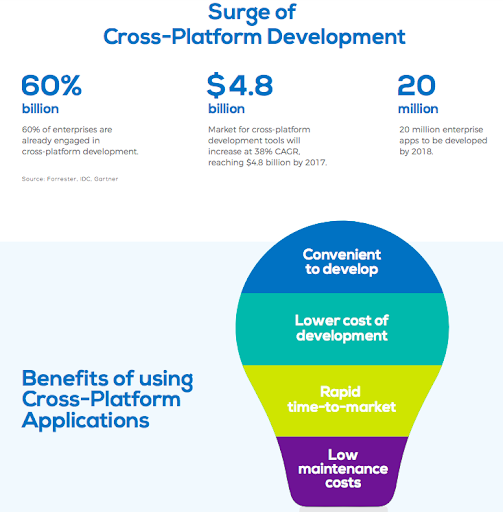 How To Futureproof Your Business With Cross Platform And Hybrid Mobile Apps