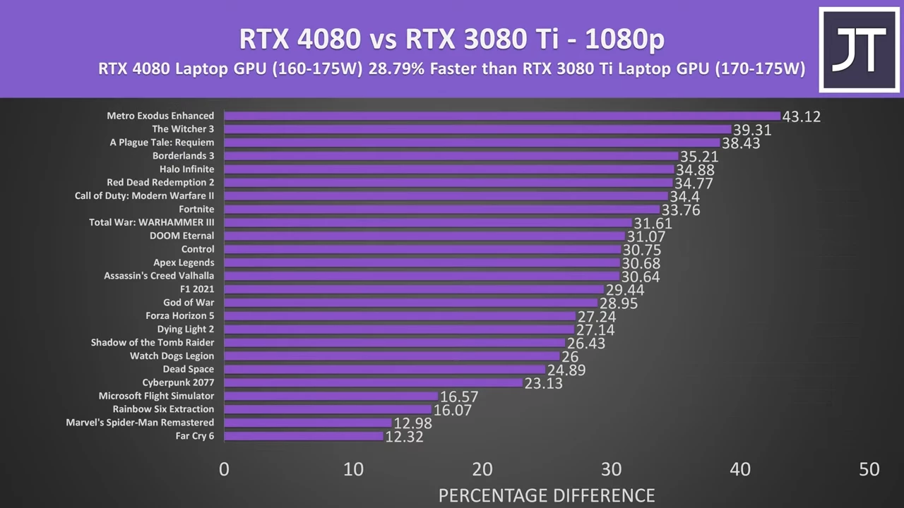 RTX 4080 vs 3080 Ti - 25 Games at 4K, 1440p & 1080p!