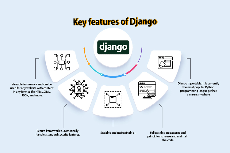 Main features of Django as a widely-used Python framework