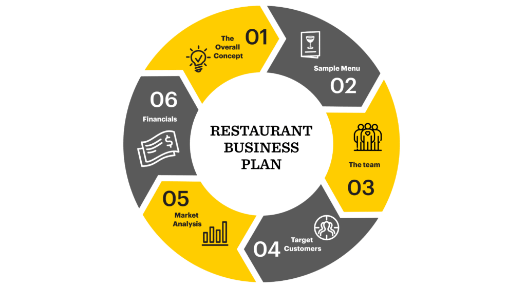 How to Make a Restaurant Business Plan? Share Your Ideas