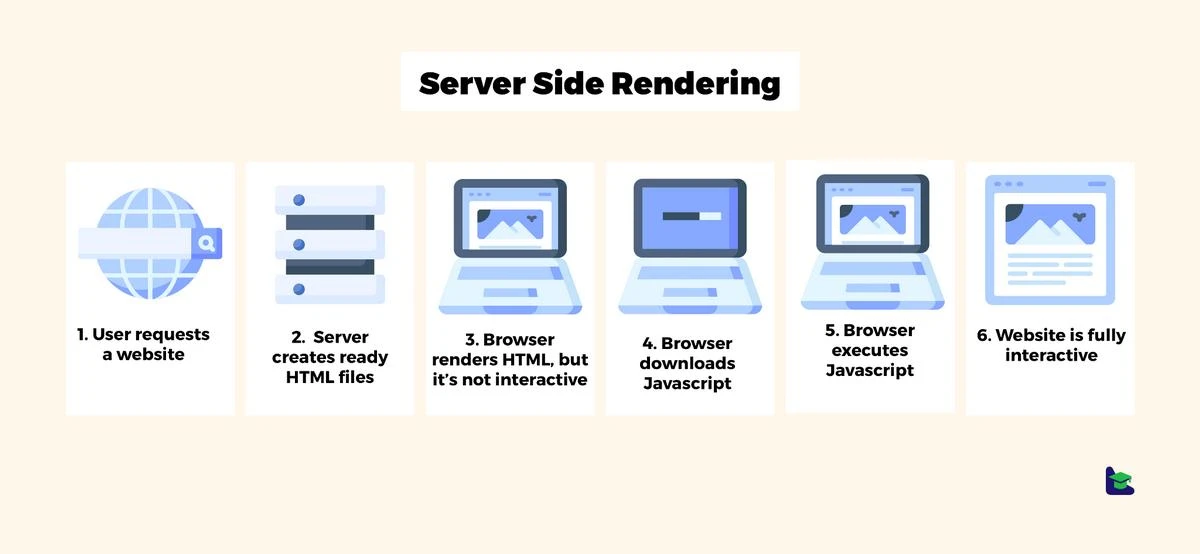 ReactJS and Server-Side Rendering: What Is It and Why Does It Matter?