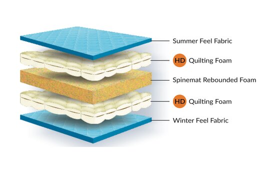 Which Mattress Is Best for Back Pain and Highly Recommended for Comfort