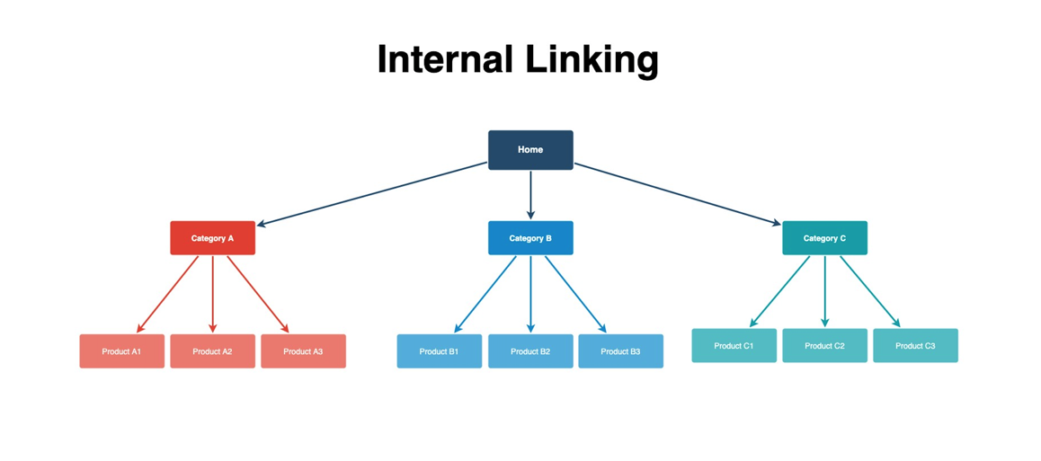 Best Guideline of Interlinking