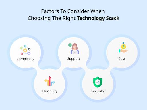 MEAN Vs. MERN: Choosing The Right Tech Stack For Your Project In 2023