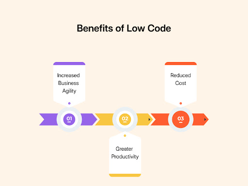 The Role of Low-Code/No-Code Tools in the Future