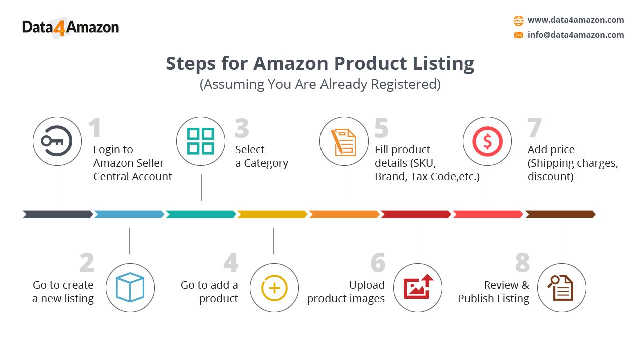 Steps for amazon listing