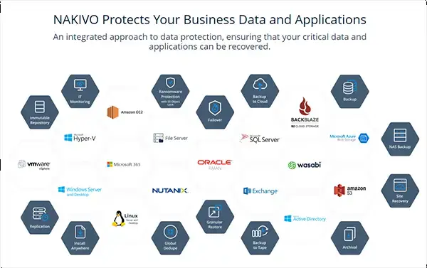 NAKIVO's Data Protection Management can reduce costs and time by up to 80%