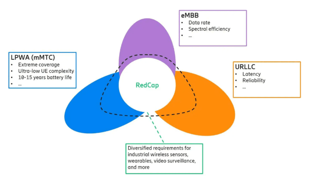 What is 5G RedCap?