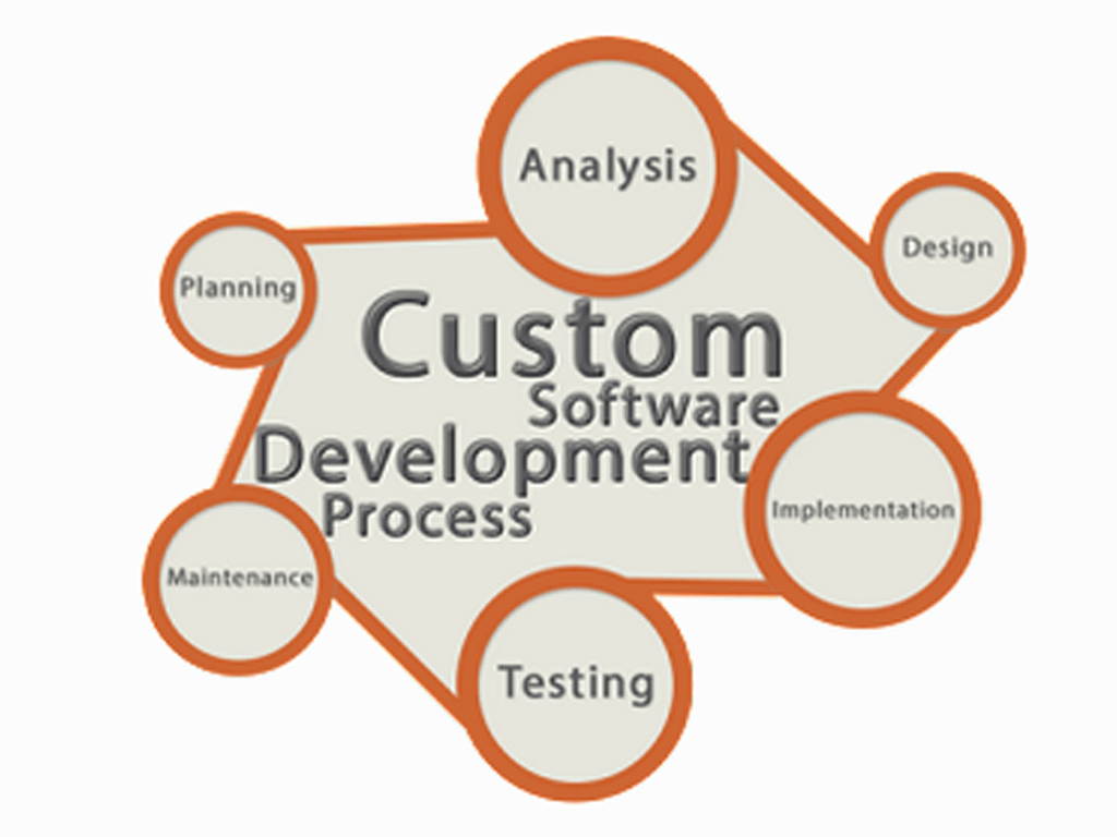 How Custom Software Development Can Boost Your Business's Efficiency and Productivity