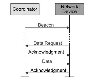 IEEE802.15.4 protocol-frame type and data transmission model