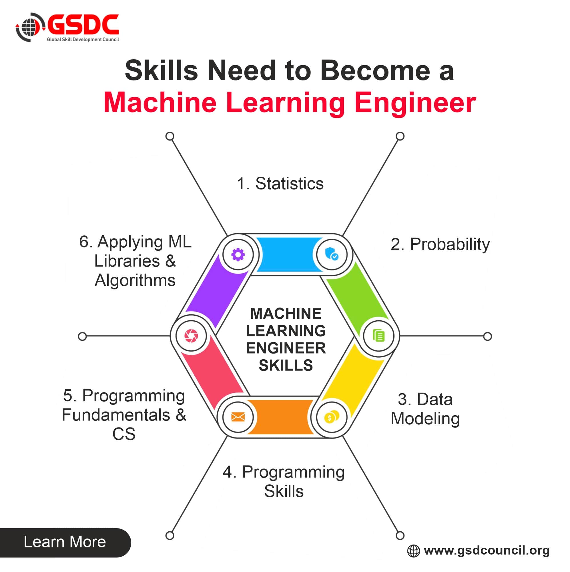 Learn Skills from ML Certification to become an ML expert