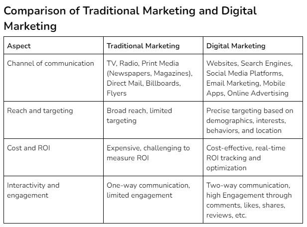 Understanding the Fundamental Differences Between Traditional Marketing and Digital Marketing