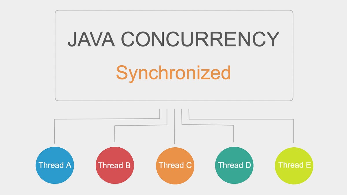 Concurrency and Synchronization in Java: Mastering Multithreading
