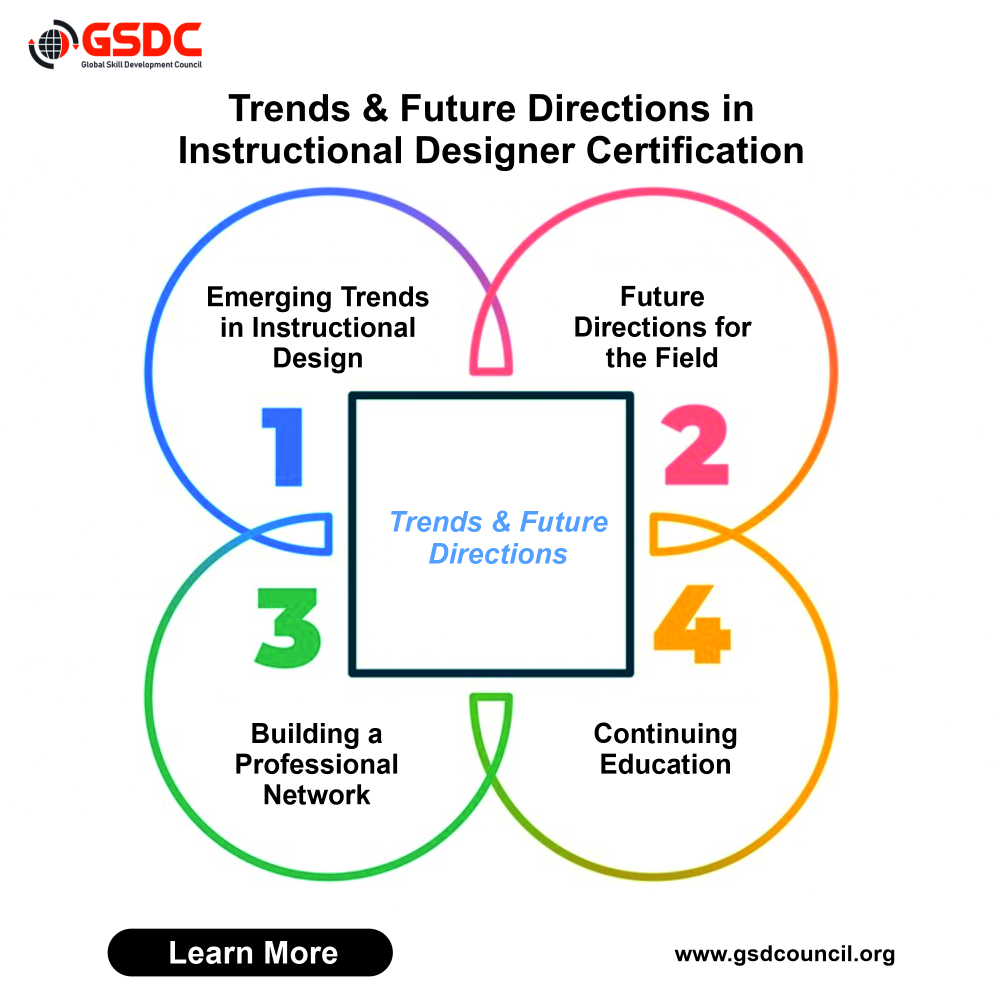 Trends and Future Directions in Instructional Designer Certification